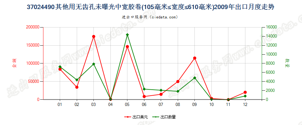 37024490其他无齿孔卷片，105mm＜宽≤610mm出口2009年月度走势图