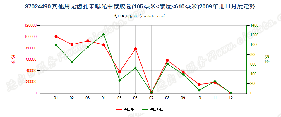 37024490其他无齿孔卷片，105mm＜宽≤610mm进口2009年月度走势图