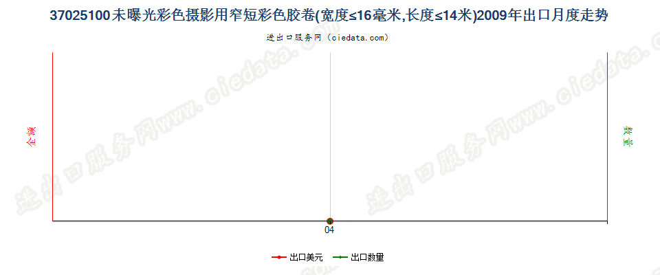 37025100(2012stop)宽度不超过16毫米,长度不超过14米的彩色胶卷出口2009年月度走势图