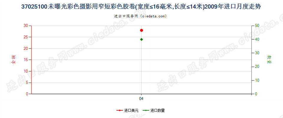 37025100(2012stop)宽度不超过16毫米,长度不超过14米的彩色胶卷进口2009年月度走势图