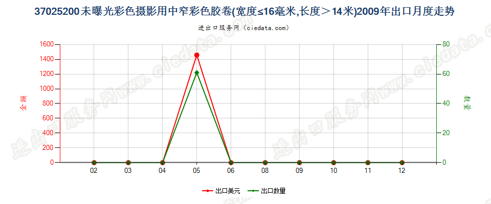 37025200未曝光的彩色摄影用卷片，宽度不超过16毫米出口2009年月度走势图