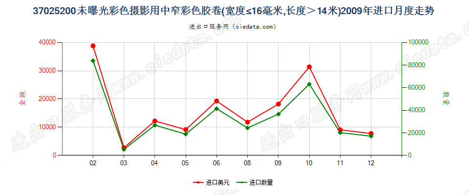 37025200未曝光的彩色摄影用卷片，宽度不超过16毫米进口2009年月度走势图