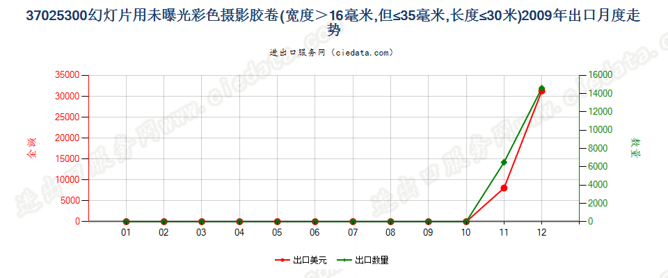 37025300幻灯片彩色卷片，16mm＜宽≤35mm，长≤30m出口2009年月度走势图