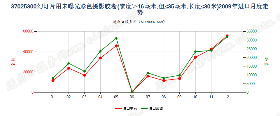 37025300幻灯片彩色卷片，16mm＜宽≤35mm，长≤30m进口2009年月度走势图