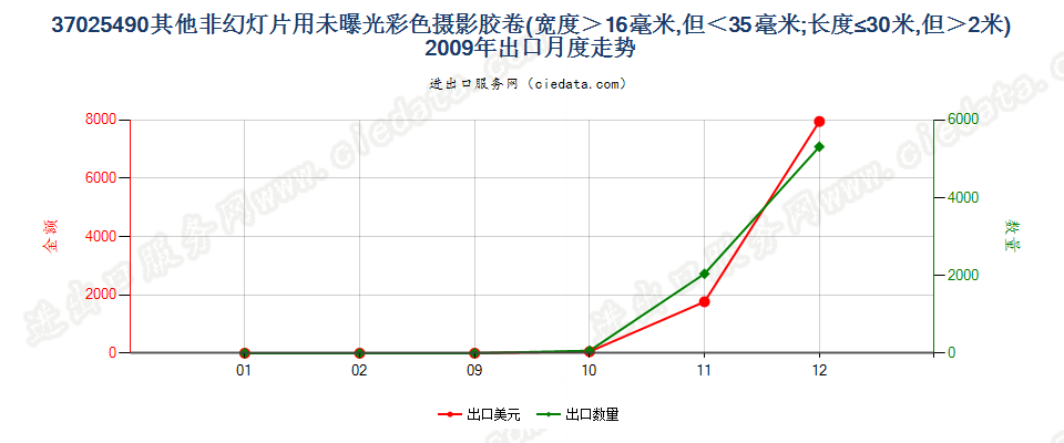 37025490其他非幻灯用彩卷，16mm＜宽≤35mm，长≤30m出口2009年月度走势图