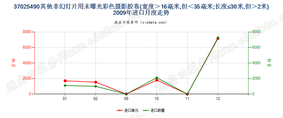 37025490其他非幻灯用彩卷，16mm＜宽≤35mm，长≤30m进口2009年月度走势图