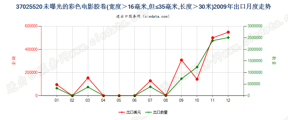 37025520彩色电影卷片，16mm＜宽≤35mm，长＞30m出口2009年月度走势图