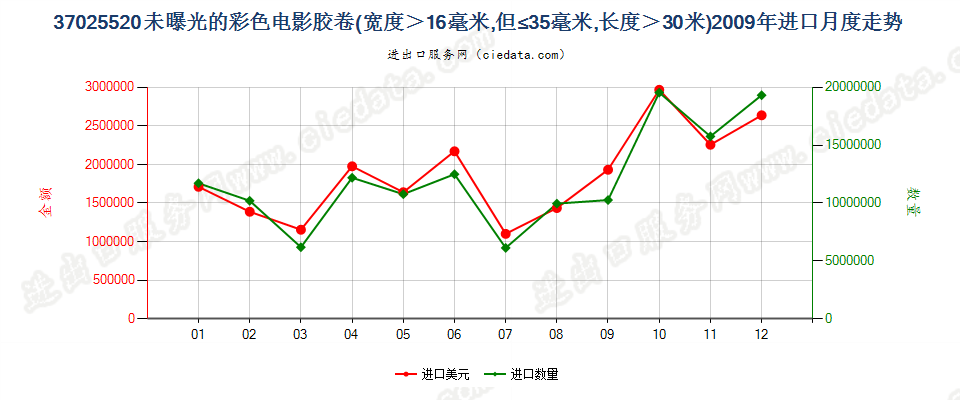 37025520彩色电影卷片，16mm＜宽≤35mm，长＞30m进口2009年月度走势图