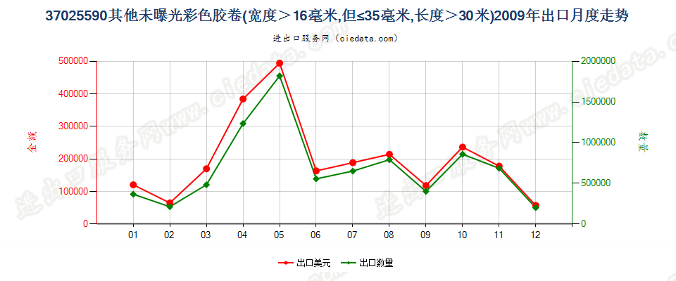 37025590其他彩色卷片，16mm＜宽≤35mm，长＞30m出口2009年月度走势图