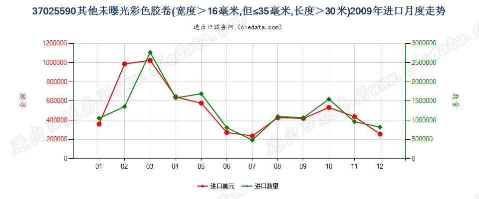 37025590其他彩色卷片，16mm＜宽≤35mm，长＞30m进口2009年月度走势图