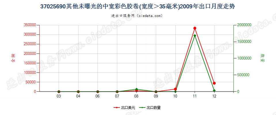 37025690其他彩色卷片，宽＞35mm出口2009年月度走势图