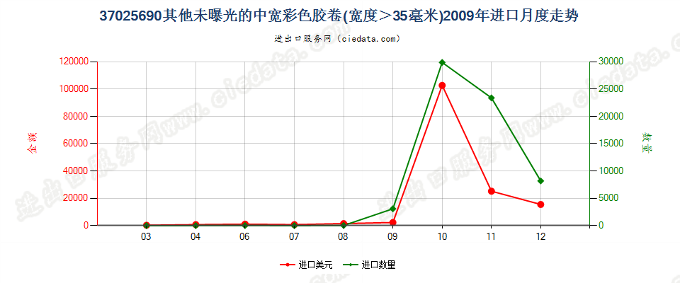 37025690其他彩色卷片，宽＞35mm进口2009年月度走势图