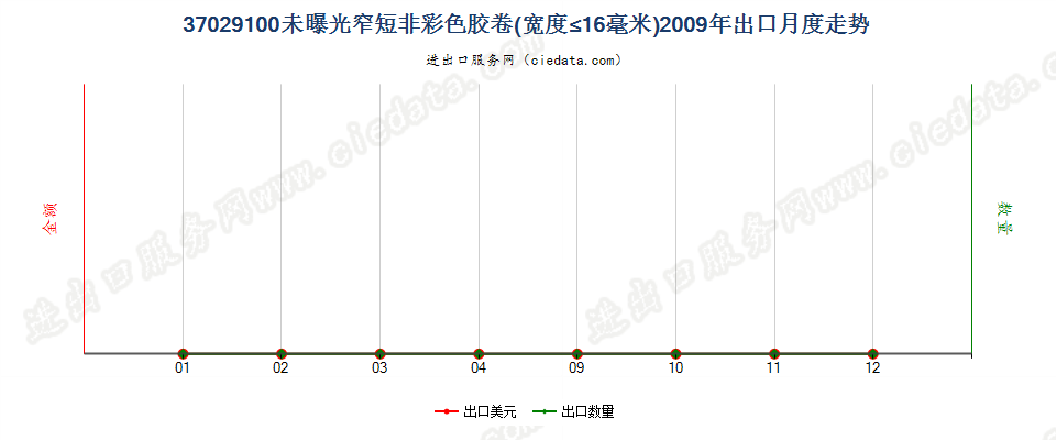 37029100(2012stop)其他胶卷，宽度不超过16毫米出口2009年月度走势图