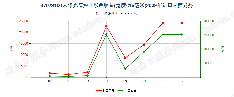 37029100(2012stop)其他胶卷，宽度不超过16毫米进口2009年月度走势图