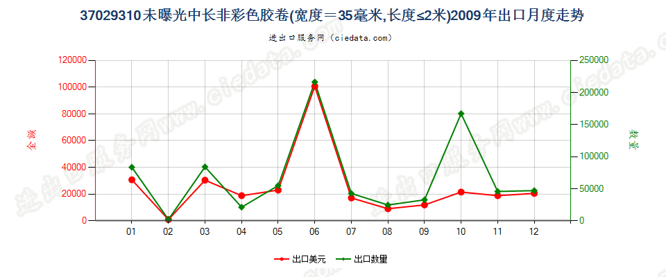 37029310(2012stop)宽度为35毫米,长度不超过2米出口2009年月度走势图