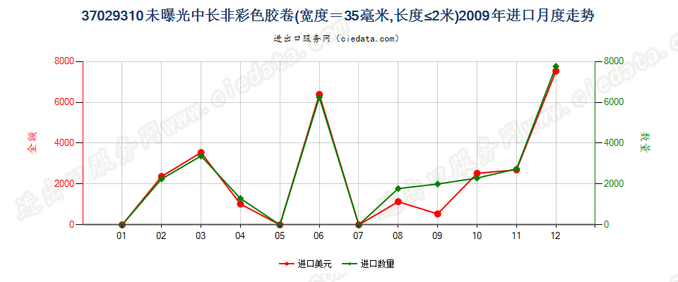 37029310(2012stop)宽度为35毫米,长度不超过2米进口2009年月度走势图