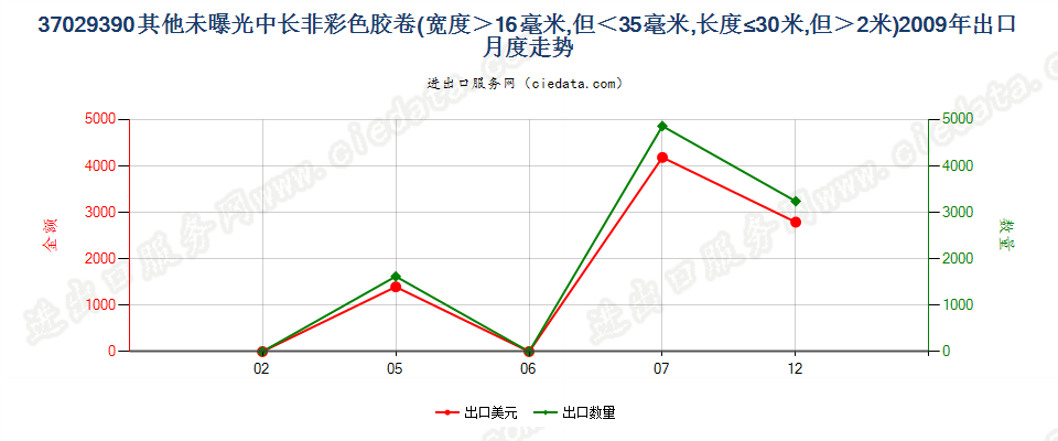 37029390(2012stop)其他未曝光中长非彩色胶卷出口2009年月度走势图