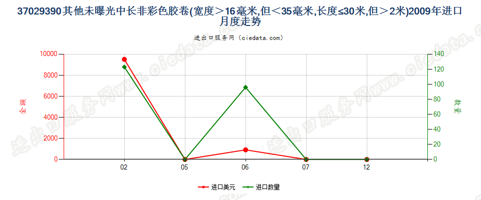 37029390(2012stop)其他未曝光中长非彩色胶卷进口2009年月度走势图