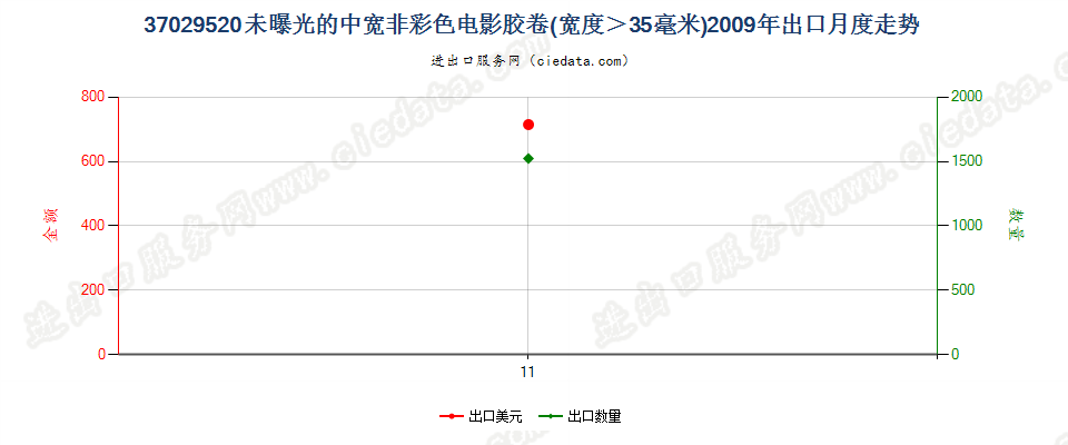 37029520(2012stop)未曝光的中宽黑白电影胶卷出口2009年月度走势图