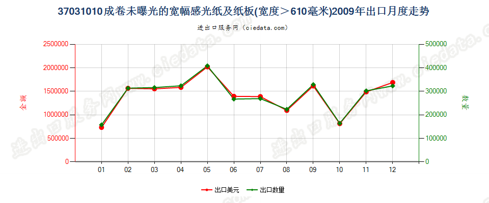 37031010成卷的摄影感光纸及纸板，宽＞610mm出口2009年月度走势图