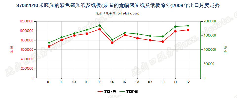 37032010其他彩色摄影用感光纸及纸板出口2009年月度走势图