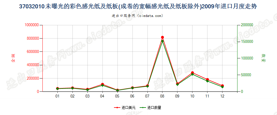 37032010其他彩色摄影用感光纸及纸板进口2009年月度走势图