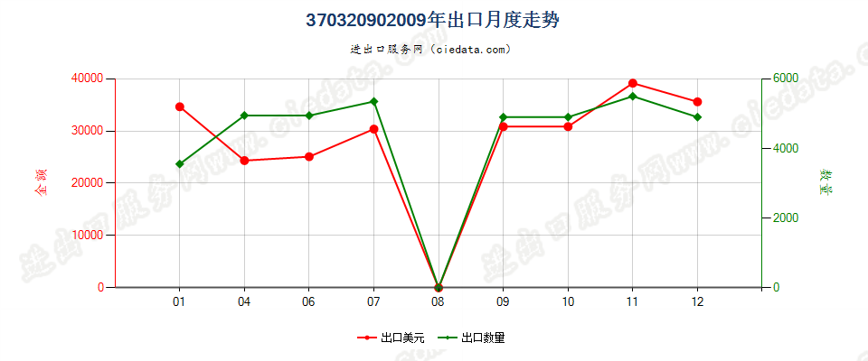 37032090其他彩色摄影用感光纺织物出口2009年月度走势图