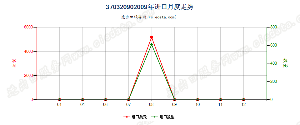 37032090其他彩色摄影用感光纺织物进口2009年月度走势图