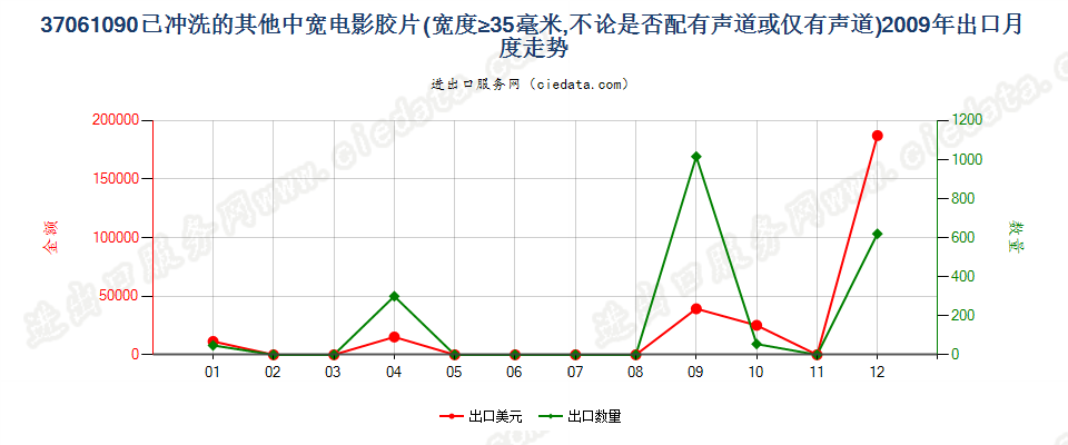 37061090其他已曝光已冲洗的电影胶片，宽≥35mm出口2009年月度走势图