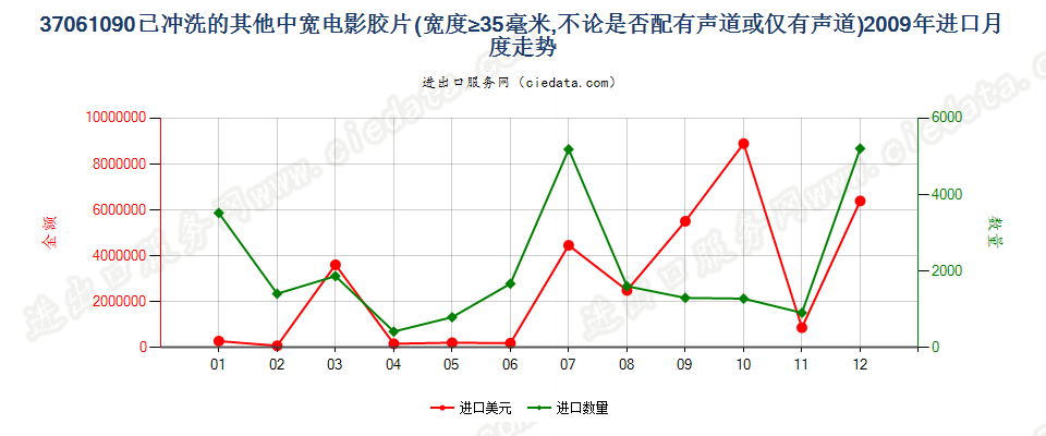 37061090其他已曝光已冲洗的电影胶片，宽≥35mm进口2009年月度走势图