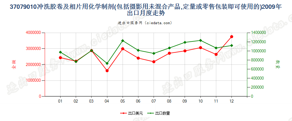 37079010冲洗照相胶卷及相片用化学制剂出口2009年月度走势图