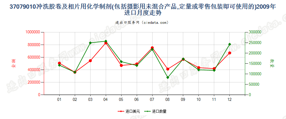 37079010冲洗照相胶卷及相片用化学制剂进口2009年月度走势图