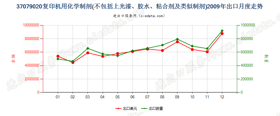 37079020复印机用化学制剂出口2009年月度走势图