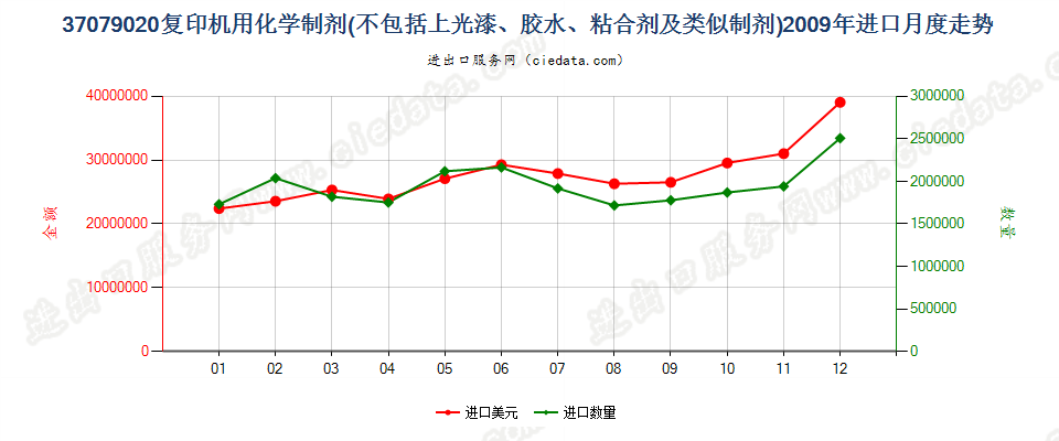 37079020复印机用化学制剂进口2009年月度走势图