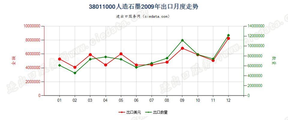 38011000人造石墨出口2009年月度走势图