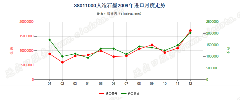 38011000人造石墨进口2009年月度走势图