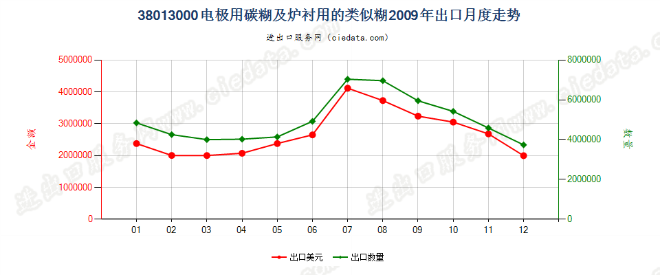 38013000电极用碳糊及炉衬用的类似糊出口2009年月度走势图