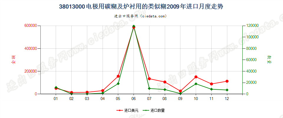 38013000电极用碳糊及炉衬用的类似糊进口2009年月度走势图