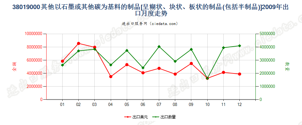 38019000(2013stop)其他以石墨或其他碳为基料的制品出口2009年月度走势图