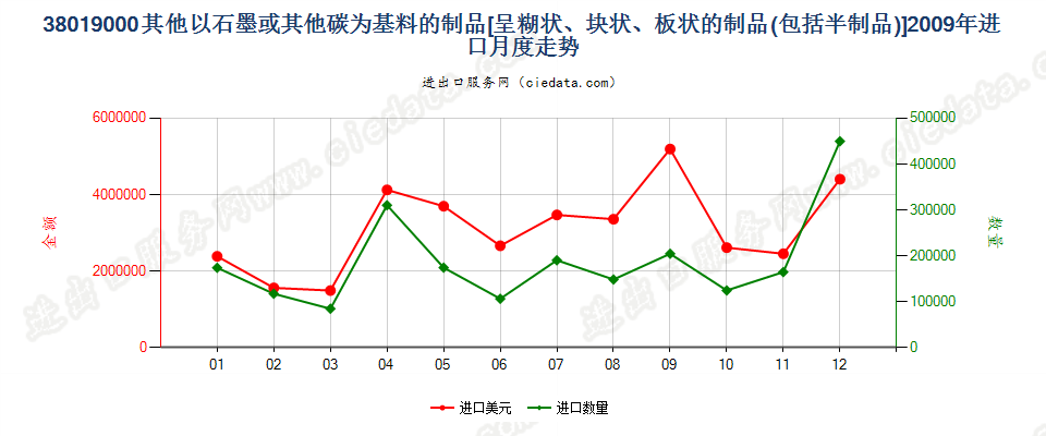 38019000(2013stop)其他以石墨或其他碳为基料的制品进口2009年月度走势图