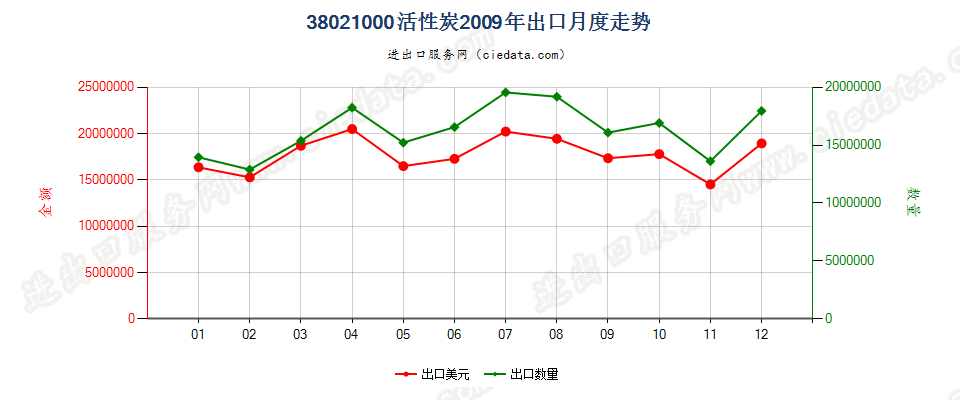 38021000(2010stop)活性碳出口2009年月度走势图