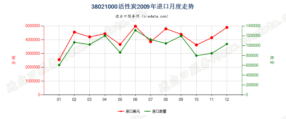 38021000(2010stop)活性碳进口2009年月度走势图