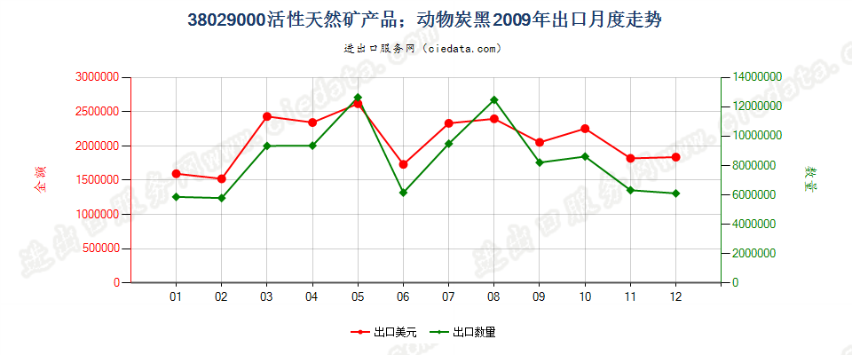 38029000活性天然矿产品；动物炭黑，包括废动物炭黑出口2009年月度走势图