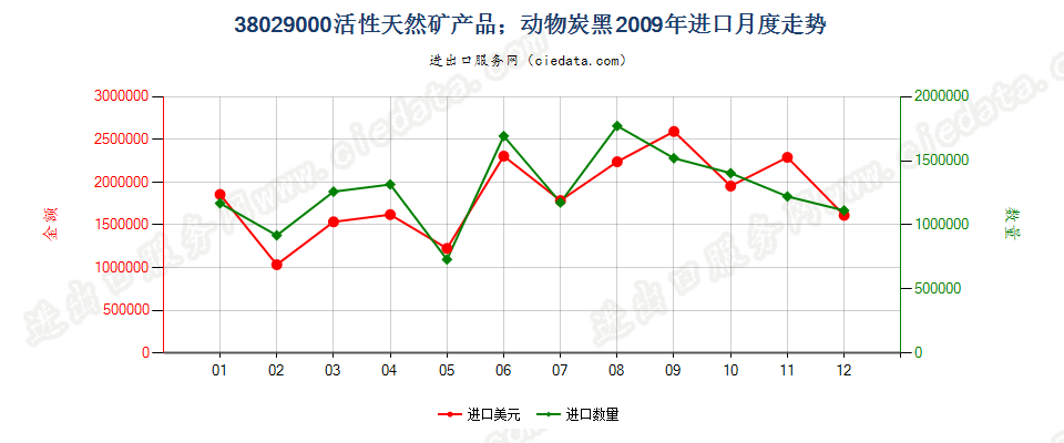 38029000活性天然矿产品；动物炭黑，包括废动物炭黑进口2009年月度走势图