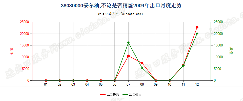 38030000妥尔油，不论是否精炼出口2009年月度走势图