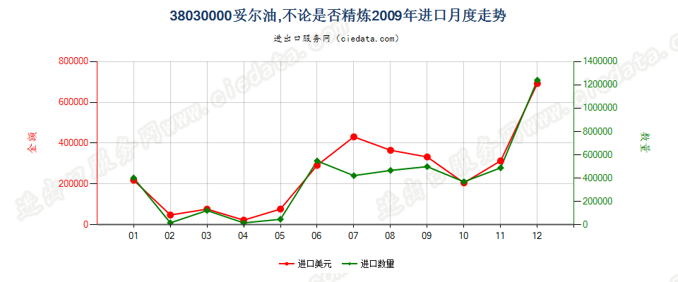 38030000妥尔油，不论是否精炼进口2009年月度走势图