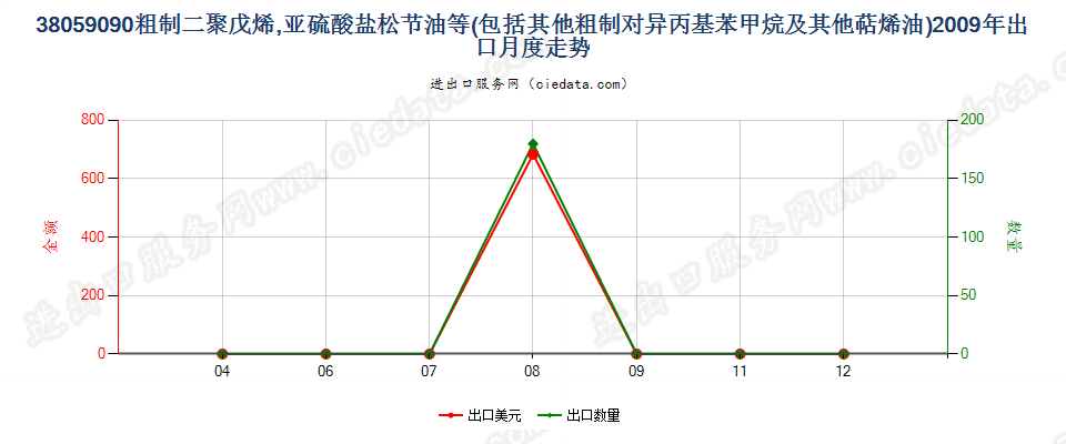 38059090其他萜烯油及粗制二聚戊烯和对异丙基苯甲烷出口2009年月度走势图