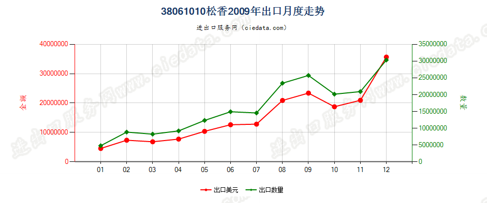 38061010松香出口2009年月度走势图