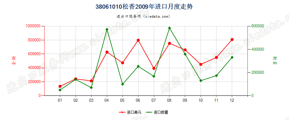 38061010松香进口2009年月度走势图