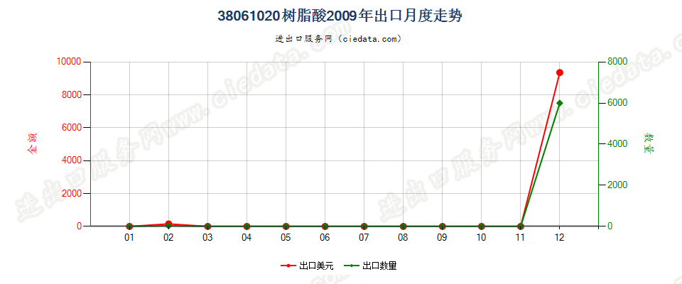 38061020树脂酸出口2009年月度走势图